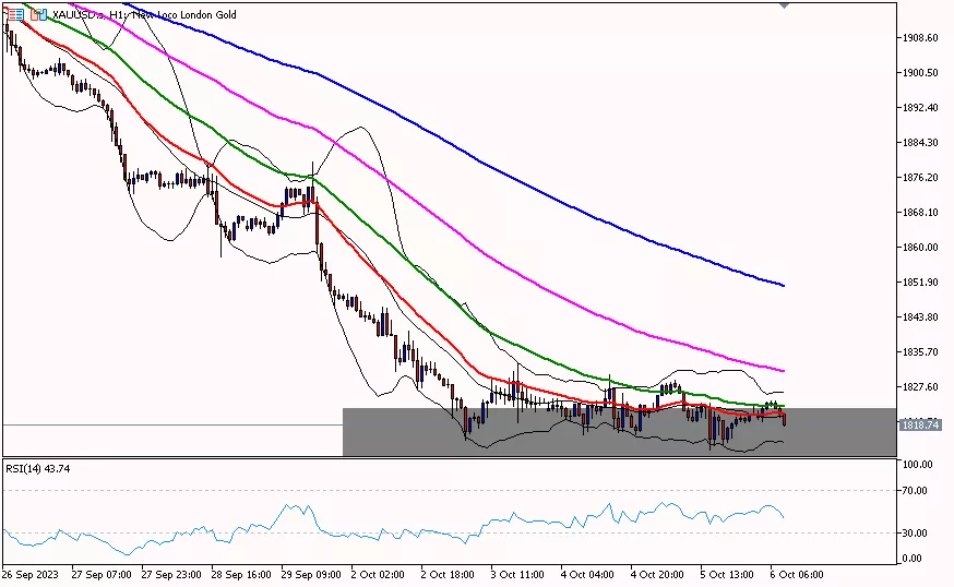 Gold, 6 Oktober 2023